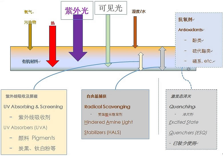 防老化體系的設計