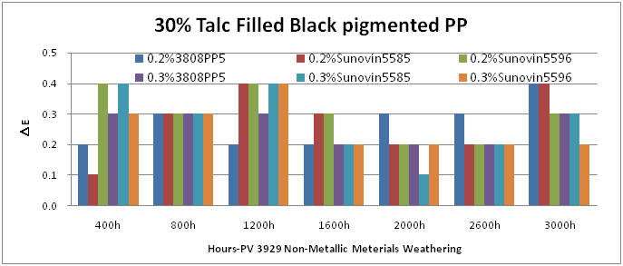汽車PP專用新型光穩定劑 汽車PP專用新型光穩定劑